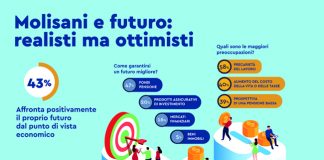 molisani futuro