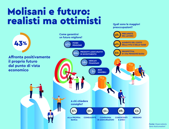 molisani futuro