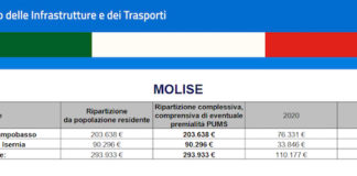 ciclovie urbane