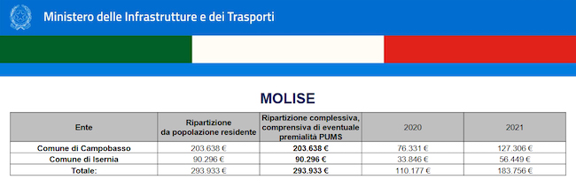 ciclovie urbane