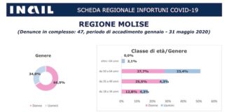 dati inail molise