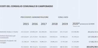 costi consiglio comunale campobasso