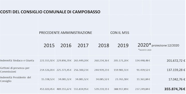 costi consiglio comunale campobasso