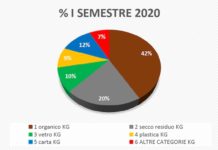 dati differenziata san martino 1° semestre 2020