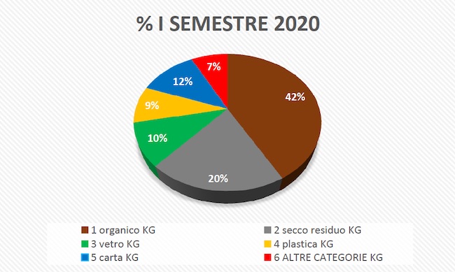 dati differenziata san martino 1° semestre 2020