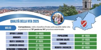 qualità della vita 2025 campobasso