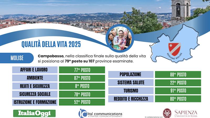 qualità della vita 2025 campobasso
