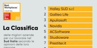 Classifica Best Workplaces for South Italy