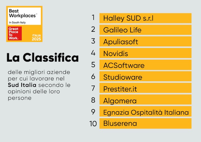 Classifica Best Workplaces for South Italy