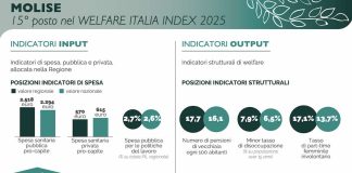 molise welfare italia index