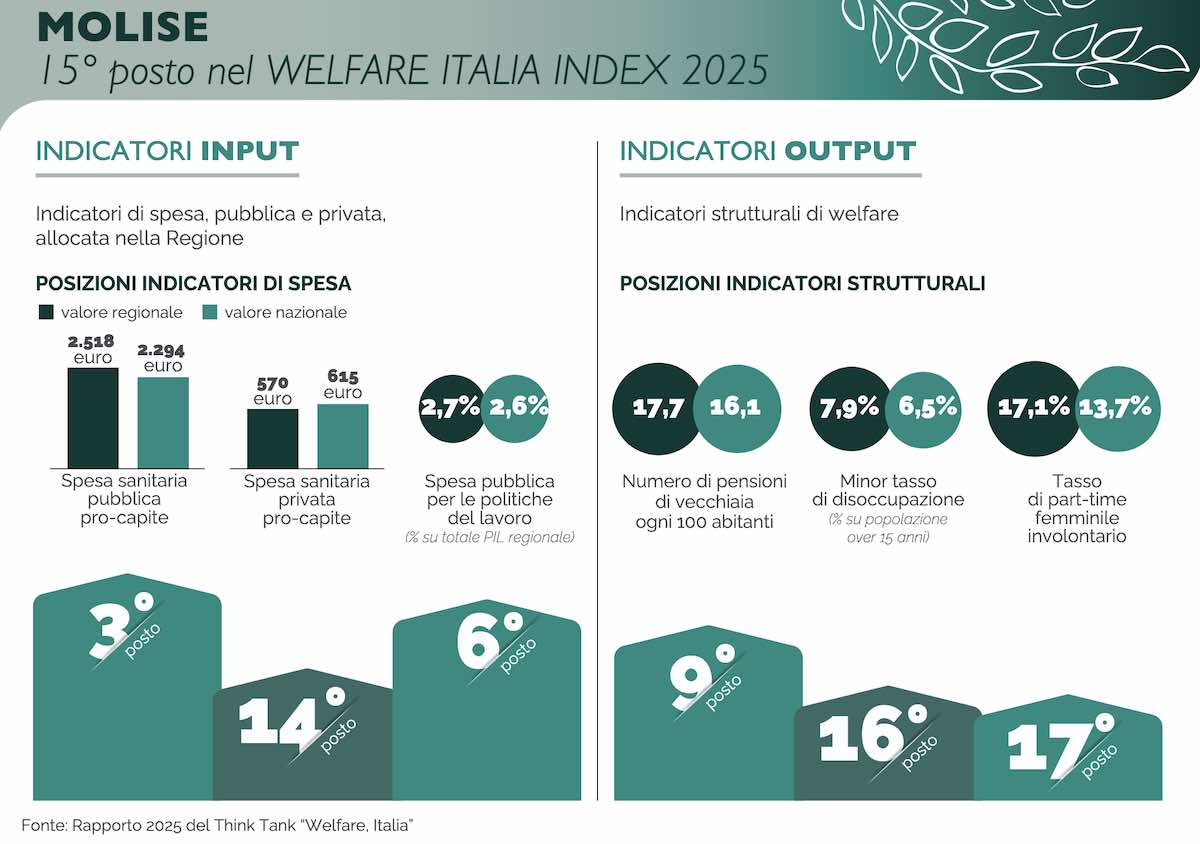 molise welfare italia index